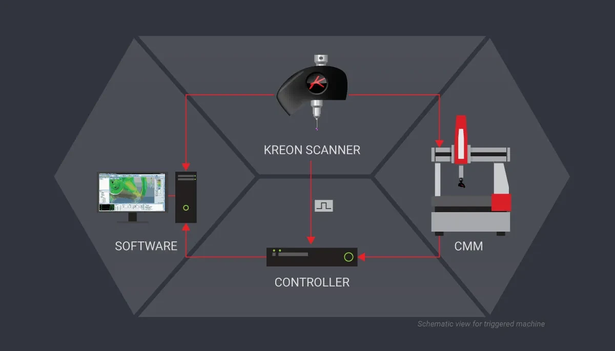 Esquema oficial de integración de escáner, controlador, CMM y software