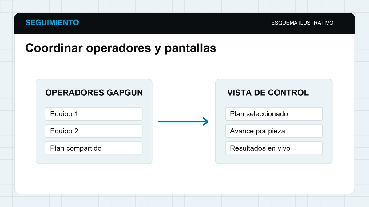 Esquema de operadores GapGun trabajando sobre un plan y viendo el avance