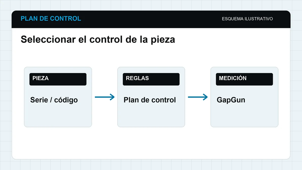 Esquema de identificaciÃ³n de pieza y selecciÃ³n del plan para GapGun